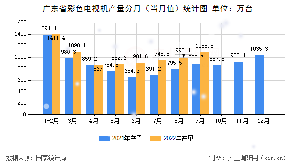 廣東省彩色電視機產量分月（當月值）統計圖