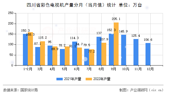四川省彩色電視機產量分月（當月值）統計