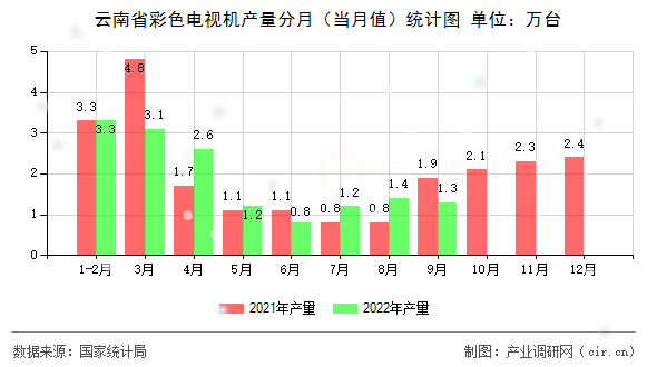 云南省彩色電視機產量分月（當月值）統計圖