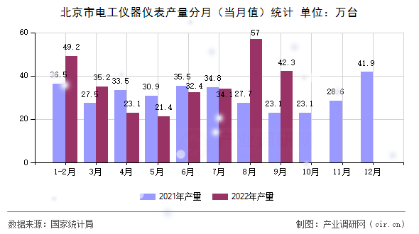 北京市電工儀器儀表產量分月（當月值）統計