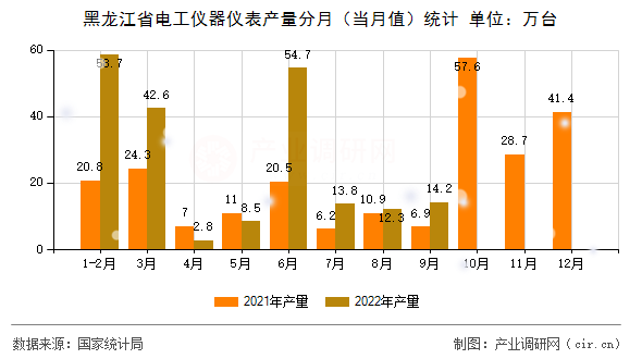 黑龍江省電工儀器儀表產量分月（當月值）統計