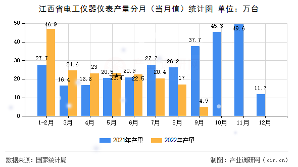 江西省電工儀器儀表產量分月（當月值）統計圖