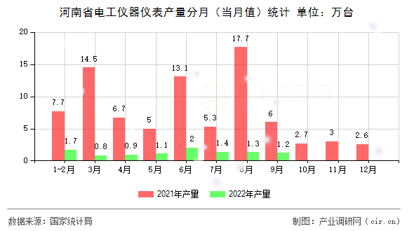 河南省電工儀器儀表產量分月（當月值）統計