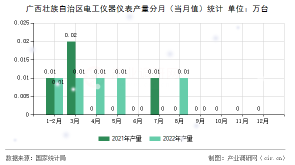 廣西壯族自治區電工儀器儀表產量分月（當月值）統計