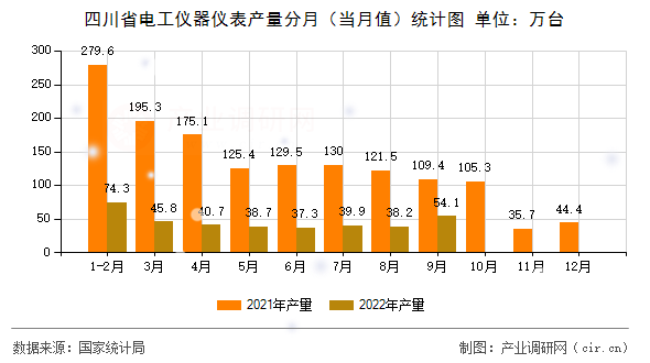 四川省電工儀器儀表產量分月（當月值）統計圖