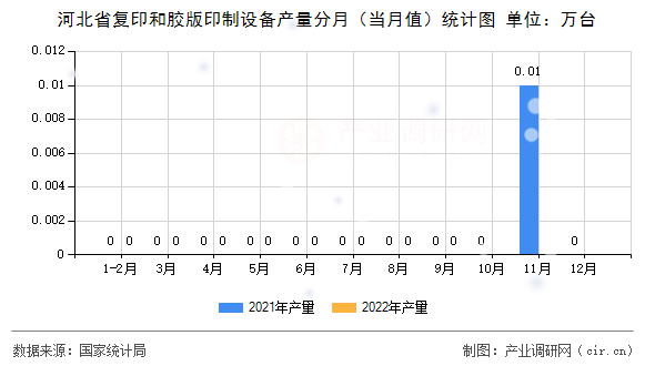 河北省復印和膠版印制設備產量分月（當月值）統計圖