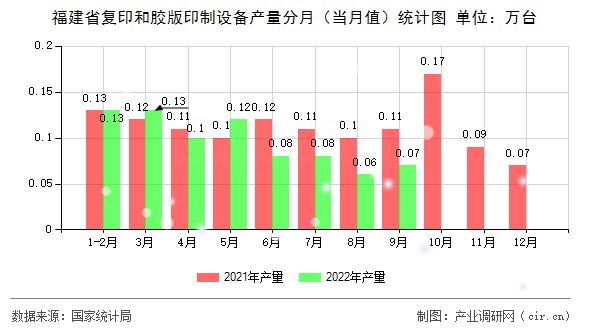 福建省復印和膠版印制設備產量分月（當月值）統計圖