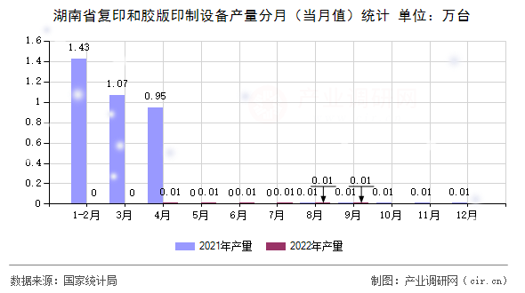 湖南省復印和膠版印制設備產量分月（當月值）統計