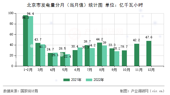 北京市發電量分月（當月值）統計圖