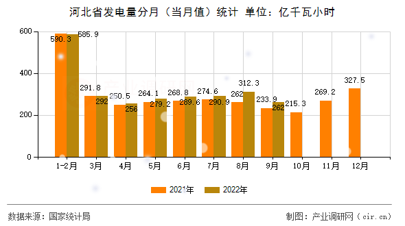 河北省發電量分月（當月值）統計