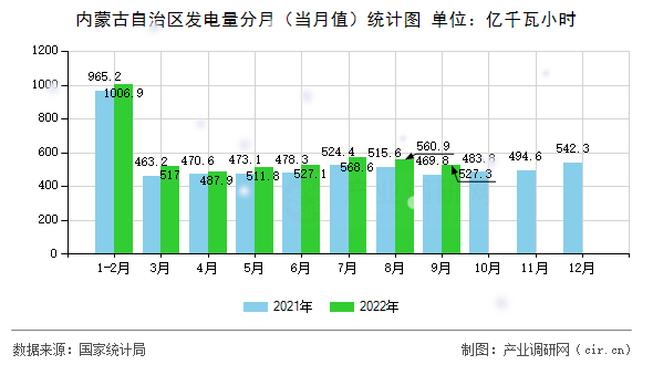 內蒙古自治區發電量分月（當月值）統計圖