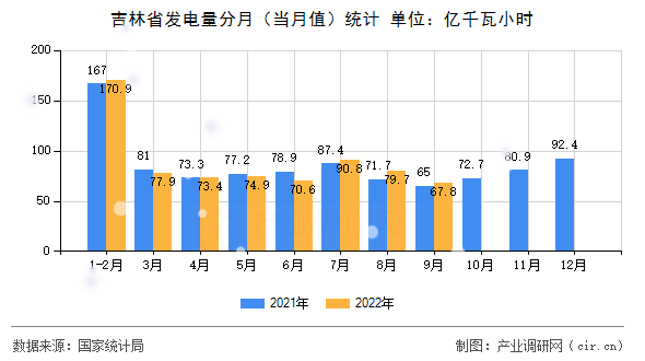 吉林省發電量分月（當月值）統計