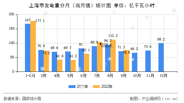 上海市發電量分月（當月值）統計圖