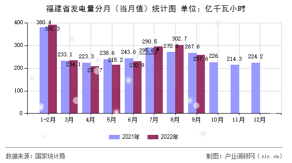 福建省發電量分月（當月值）統計圖