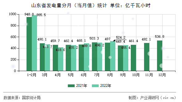 山東省發電量分月（當月值）統計