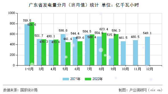 廣東省發電量分月（當月值）統計