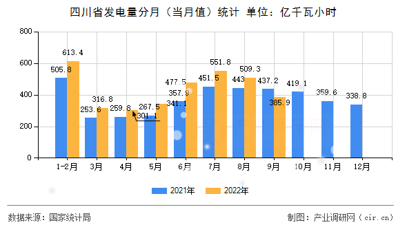 四川省發電量分月（當月值）統計