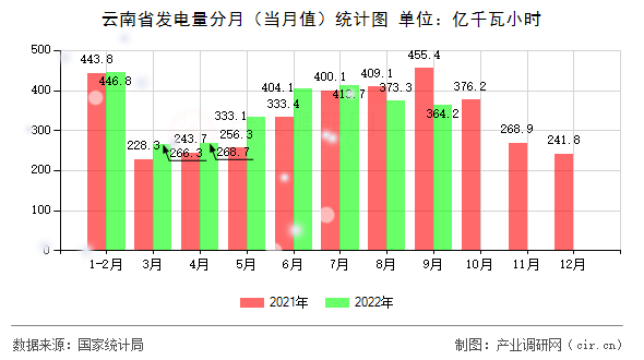 云南省發電量分月（當月值）統計圖
