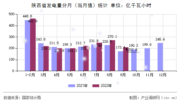 陜西省發電量分月（當月值）統計