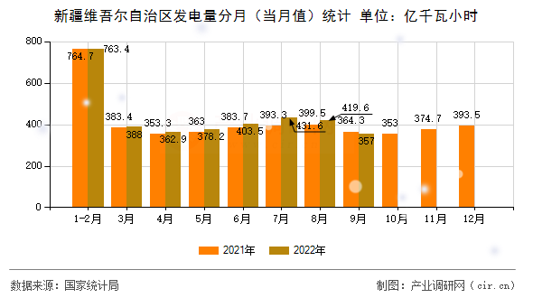 新疆維吾爾自治區發電量分月（當月值）統計