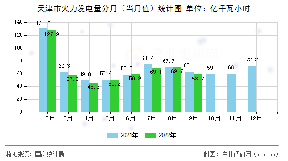 天津市火力發電量分月（當月值）統計圖