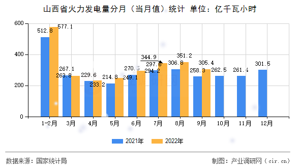 山西省火力發電量分月（當月值）統計