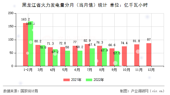 黑龍江省火力發電量分月（當月值）統計