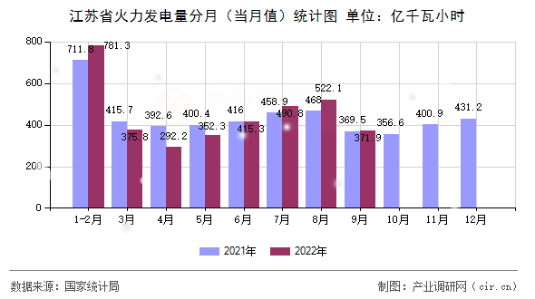 江蘇省火力發電量分月（當月值）統計圖