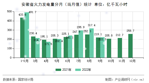 安徽省火力發電量分月（當月值）統計