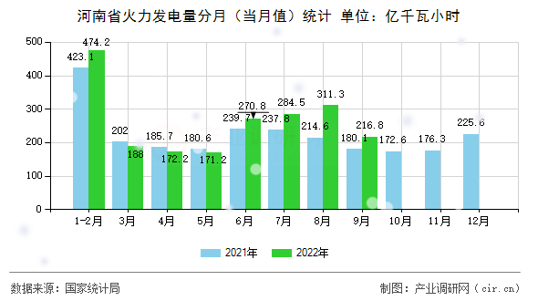 河南省火力發電量分月（當月值）統計