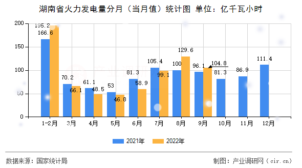 湖南省火力發(fā)電量分月（當月值）統(tǒng)計圖
