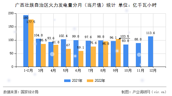 廣西壯族自治區火力發電量分月（當月值）統計