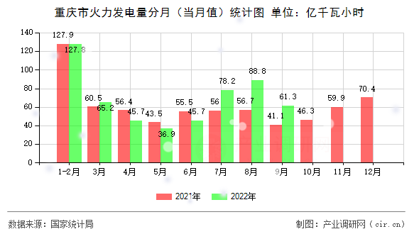 重慶市火力發電量分月（當月值）統計圖