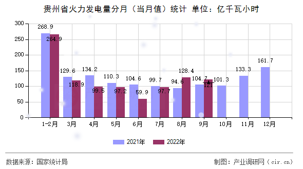 貴州省火力發電量分月（當月值）統計