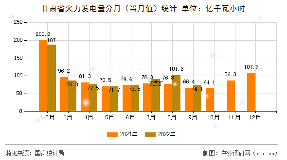 甘肅省火力發電量分月（當月值）統計