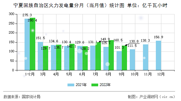 寧夏回族自治區火力發電量分月（當月值）統計圖