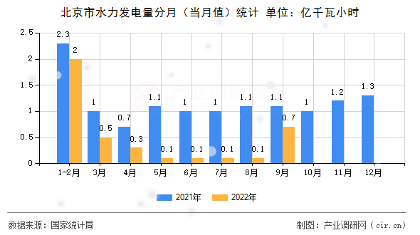 北京市水力發電量分月（當月值）統計