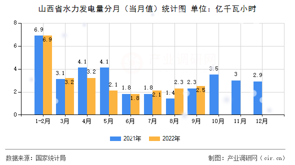 山西省水力發電量分月（當月值）統計圖