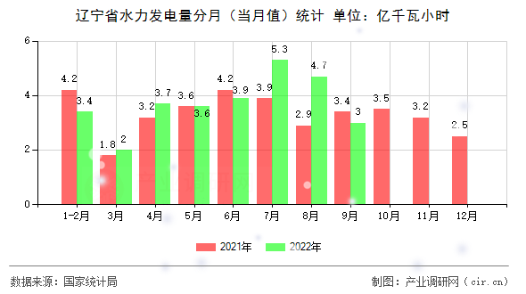 遼寧省水力發電量分月（當月值）統計
