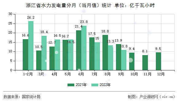 浙江省水力發電量分月（當月值）統計
