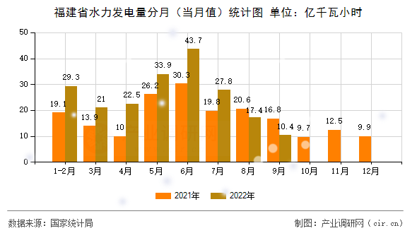 福建省水力發電量分月（當月值）統計圖