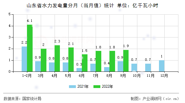 山東省水力發電量分月（當月值）統計