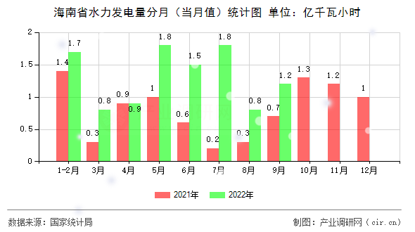 海南省水力發電量分月（當月值）統計圖
