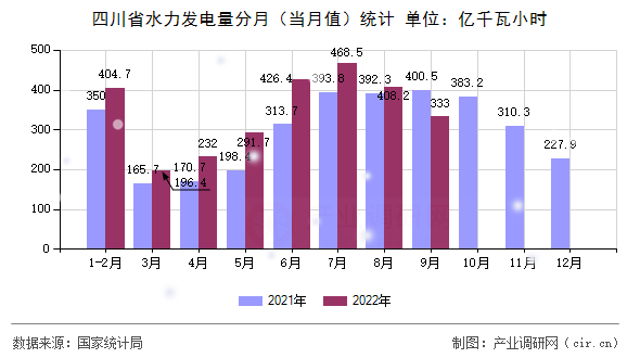 四川省水力發電量分月（當月值）統計