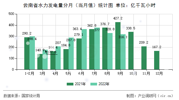 云南省水力發(fā)電量分月（當(dāng)月值）統(tǒng)計(jì)圖