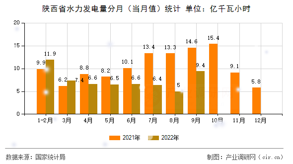 陜西省水力發電量分月（當月值）統計