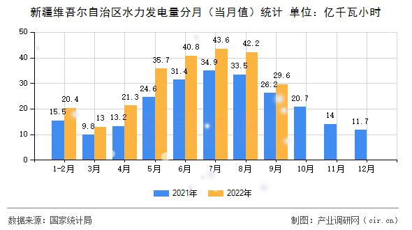 新疆維吾爾自治區水力發電量分月（當月值）統計