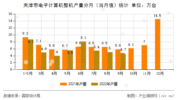 天津市電子計算機整機產量分月（當月值）統計