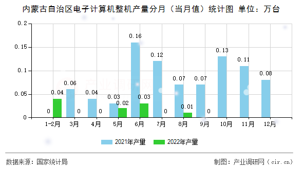 內蒙古自治區電子計算機整機產量分月（當月值）統計圖