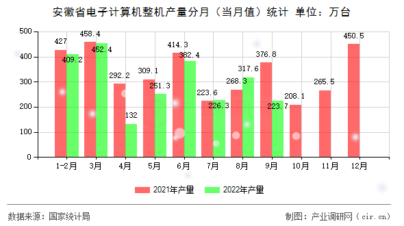 安徽省電子計算機整機產量分月（當月值）統計